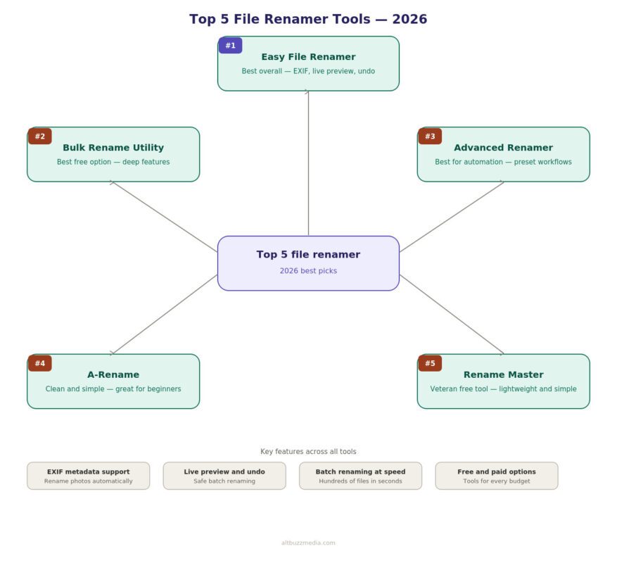 Top 5 File Renamer Tools